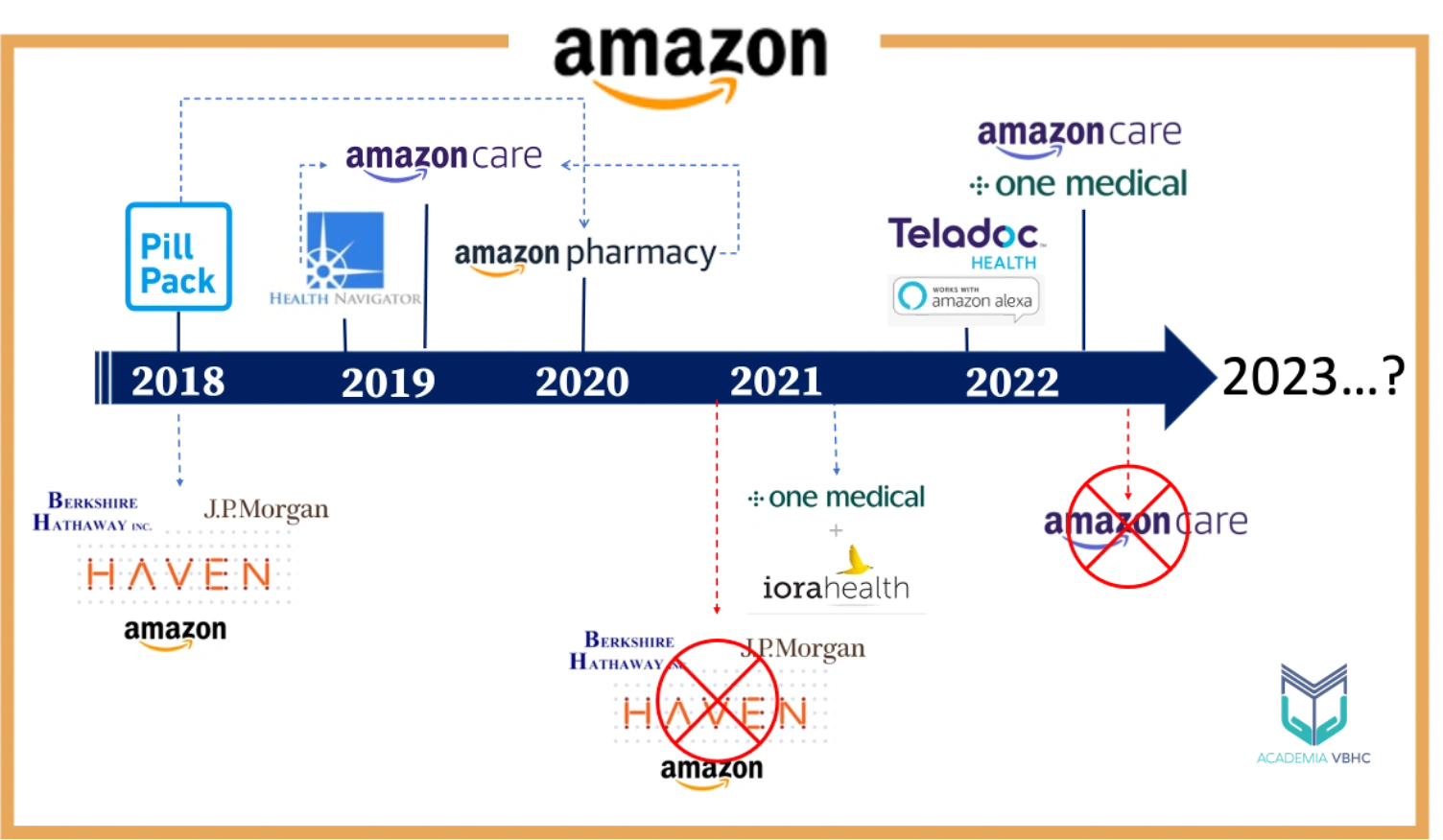 O Fim do Amazon Care